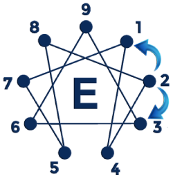 I diagram showing the enneagram highlighting a type 2 with its wings